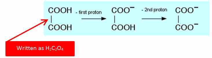 Oxaliic Acid Showing consecutive losses of H+